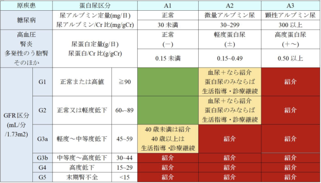 CKDステージ分類