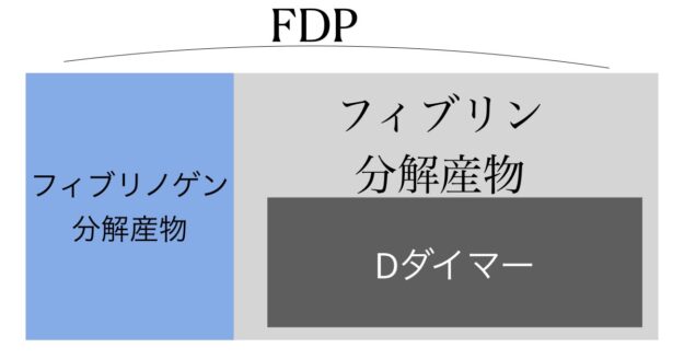 Dダイマーが増加しFDPも増加(線溶抑制型DIC)